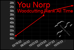 Total Graph of You Norp