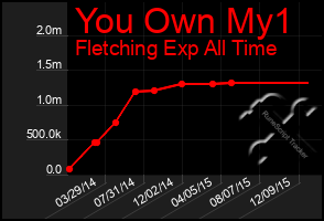 Total Graph of You Own My1