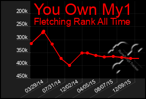 Total Graph of You Own My1