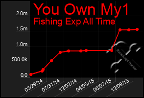 Total Graph of You Own My1