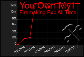 Total Graph of You Own My1
