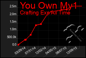 Total Graph of You Own My1