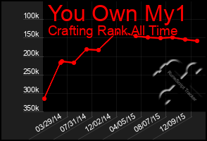 Total Graph of You Own My1