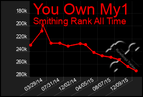 Total Graph of You Own My1