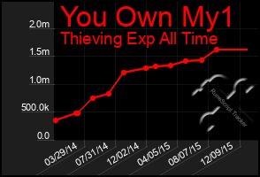Total Graph of You Own My1