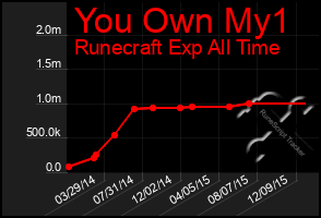 Total Graph of You Own My1