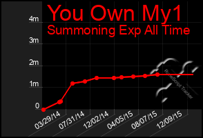 Total Graph of You Own My1