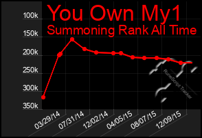 Total Graph of You Own My1