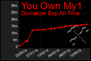 Total Graph of You Own My1