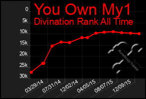 Total Graph of You Own My1
