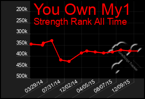 Total Graph of You Own My1