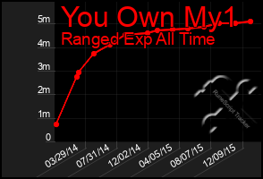 Total Graph of You Own My1