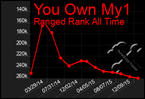 Total Graph of You Own My1