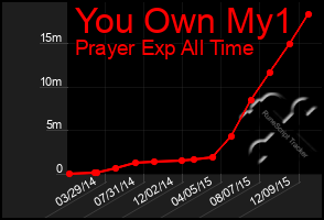 Total Graph of You Own My1