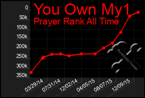 Total Graph of You Own My1