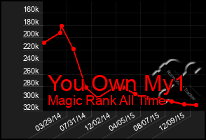Total Graph of You Own My1