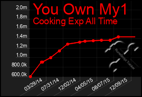 Total Graph of You Own My1