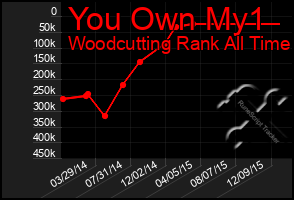 Total Graph of You Own My1