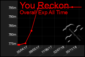 Total Graph of You Reckon