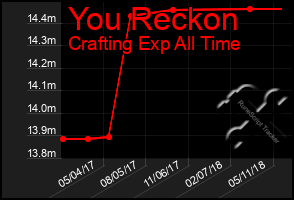 Total Graph of You Reckon
