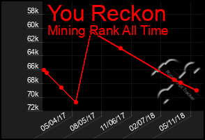 Total Graph of You Reckon