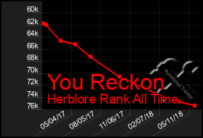 Total Graph of You Reckon