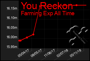 Total Graph of You Reckon