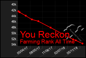 Total Graph of You Reckon