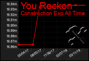 Total Graph of You Reckon