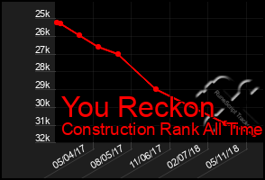 Total Graph of You Reckon
