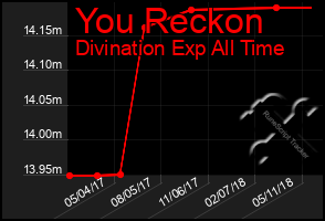 Total Graph of You Reckon