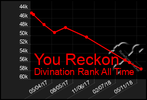 Total Graph of You Reckon