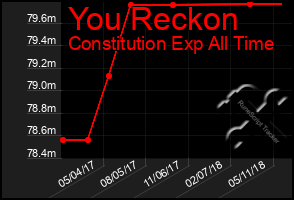 Total Graph of You Reckon