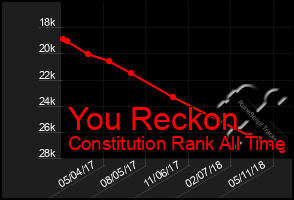 Total Graph of You Reckon