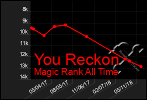 Total Graph of You Reckon