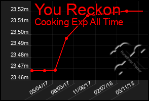 Total Graph of You Reckon