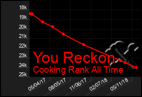 Total Graph of You Reckon