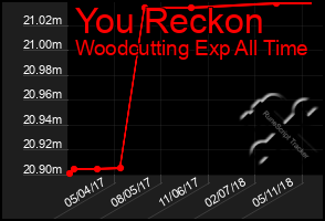 Total Graph of You Reckon