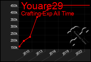 Total Graph of Youare29
