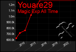 Total Graph of Youare29