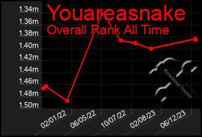Total Graph of Youareasnake