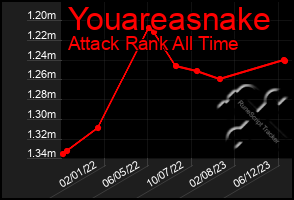 Total Graph of Youareasnake
