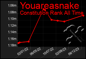 Total Graph of Youareasnake