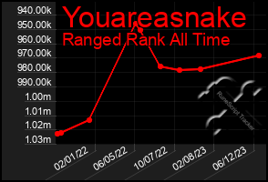 Total Graph of Youareasnake