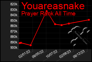 Total Graph of Youareasnake