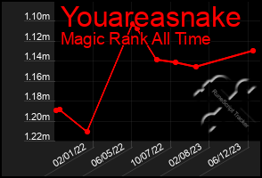 Total Graph of Youareasnake