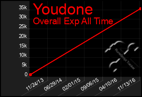 Total Graph of Youdone