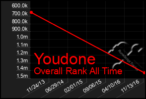 Total Graph of Youdone