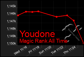 Total Graph of Youdone