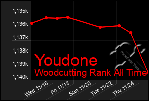 Total Graph of Youdone